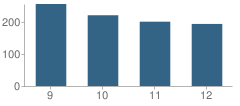 Number of Students Per Grade For Thomas Jefferson High School