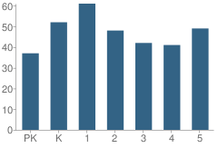 Number of Students Per Grade For Virginia Heights Elementary School