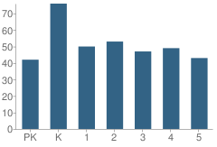 Number of Students Per Grade For Garden City Elementary School