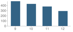 Number of Students Per Grade For William Fleming High School