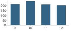 Number of Students Per Grade For Cave Spring High School