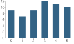 Number of Students Per Grade For Bent Mountain Elementary School