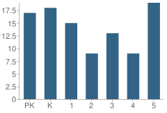 Number of Students Per Grade For Effinger Elementary School