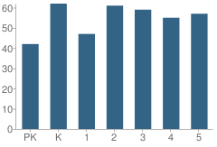 Number of Students Per Grade For Elkton Elementary School