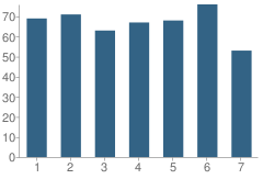 Number of Students Per Grade For Castlewood Elementary School