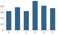 Number of Students Per Grade For G. W. Carver Elementary School