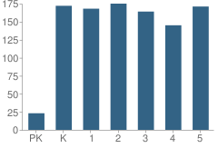 Number of Students Per Grade For Sandy Hook Elementary School