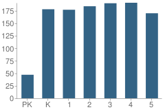 Number of Students Per Grade For W. W. Robinson Elementary School