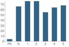 Number of Students Per Grade For Spotswood Elementary School