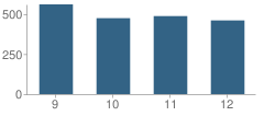 Number of Students Per Grade For Massaponax High School