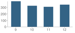 Number of Students Per Grade For Chancellor High School