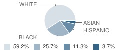 H.h. Poole Middle School Student Race Distribution