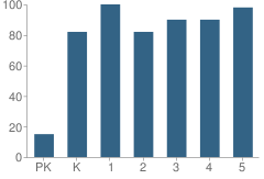 Number of Students Per Grade For Ferry Farm Elementary School