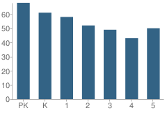 Number of Students Per Grade For Elephant's Fork Elementary School