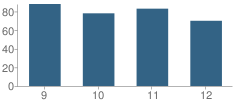 Number of Students Per Grade For Surry County High School