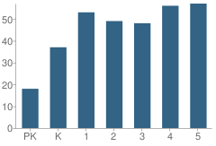 Number of Students Per Grade For North Tazewell Elementary School