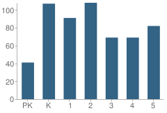 Number of Students Per Grade For Richlands Elementary School