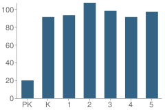 Number of Students Per Grade For Tazewell Elementary School