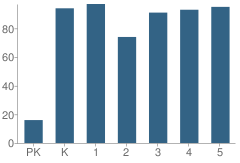 Number of Students Per Grade For Corporate Landing Elementary School