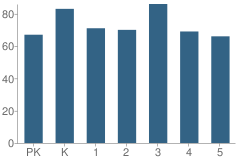 Number of Students Per Grade For Lynnhaven Elementary School