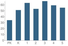 Number of Students Per Grade For Malibu Elementary School