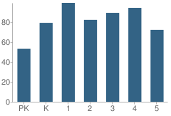 Number of Students Per Grade For Pembroke Elementary School