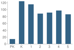 Number of Students Per Grade For W. T. Cooke Elementary School