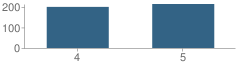 Number of Students Per Grade For Williams Elementary School