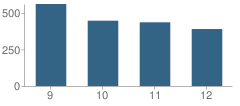 Number of Students Per Grade For Green Run High School