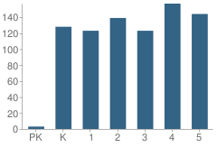 Number of Students Per Grade For New Castle Elementary School