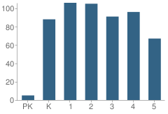 Number of Students Per Grade For Ocean Lakes Elementary School