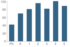 Number of Students Per Grade For Leslie Fox Keyser Elementary School