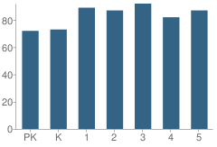 Number of Students Per Grade For Rawls Byrd Elementary School