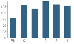 Number of Students Per Grade For Powell Valley Primary School