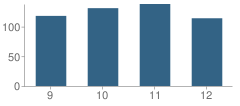 Number of Students Per Grade For Fort Chiswell High School