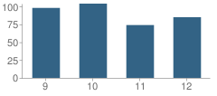 Number of Students Per Grade For Rural Retreat High School