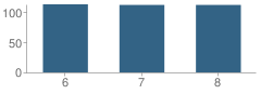 Number of Students Per Grade For Fort Chiswell Middle School