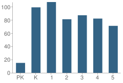 Number of Students Per Grade For Bethel Manor Elementary School