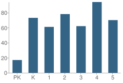 Number of Students Per Grade For Dare Elementary School