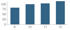 Number of Students Per Grade For Bfa High School - Fairfax