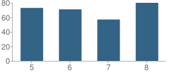 Number of Students Per Grade For Crossett Brook Middle School