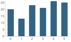 Number of Students Per Grade For Samuel Morey Elementary School