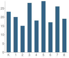 Number of Students Per Grade For Alburg Community Education Center School