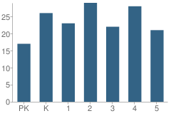 Number of Students Per Grade For Fisher School