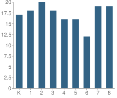 Number of Students Per Grade For Bakersfield School