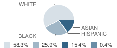 Wheeler School Student Race Distribution