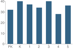 Number of Students Per Grade For Wheeler School