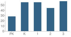 Number of Students Per Grade For Summit Street School