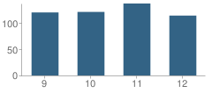 Number of Students Per Grade For Fair Haven Uhsd #16 School