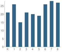 Number of Students Per Grade For Grand Isle Elementary School